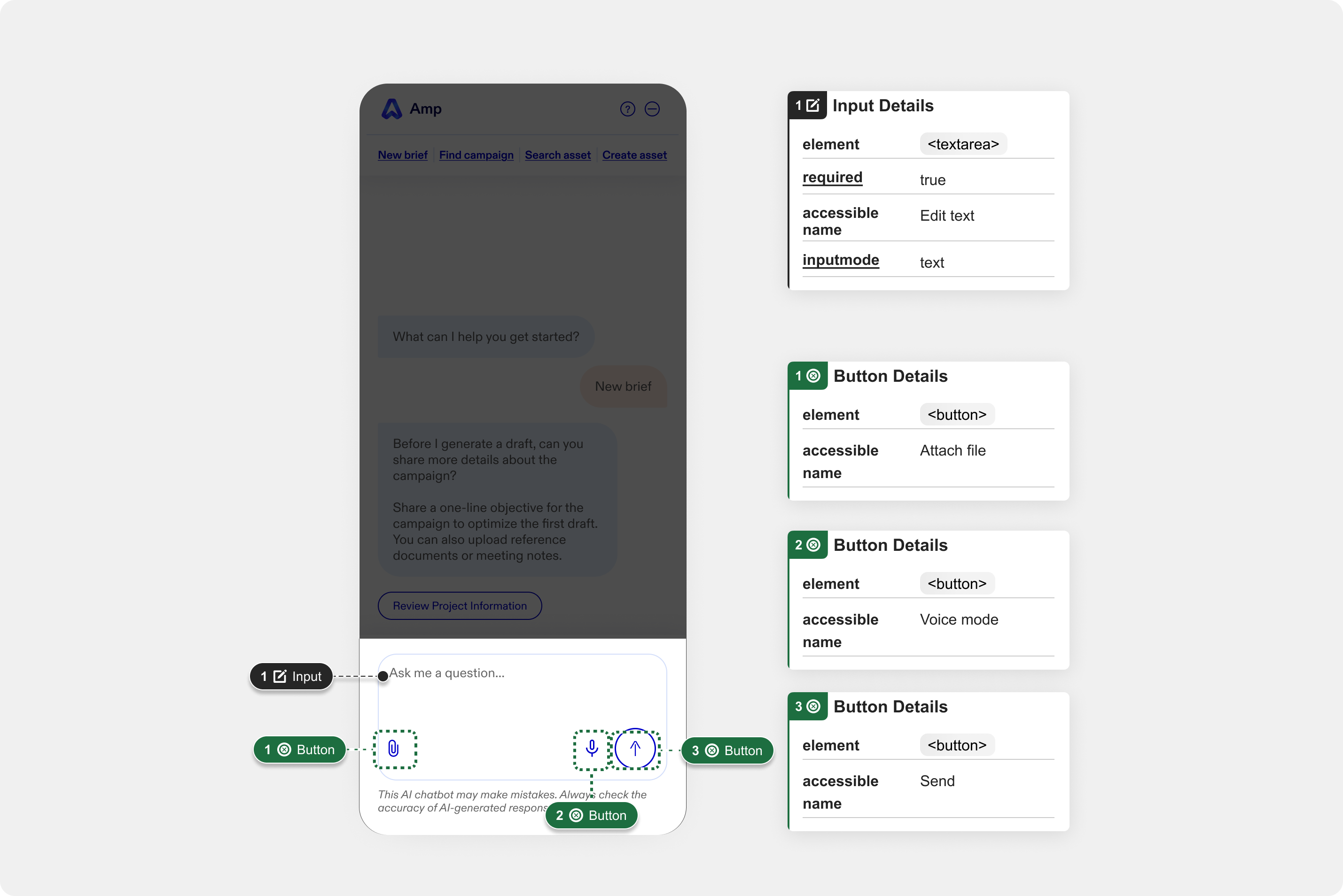 Accessibility annotation of the chat composer. The text field is tagged Input and the attach, voice, and send icons are numbered 1 to 3. Detail panels specify the field as a required textarea with the accessible name Edit text and an input mode of text, and give the three buttons the accessible names Attach file, Voice mode, and Send.