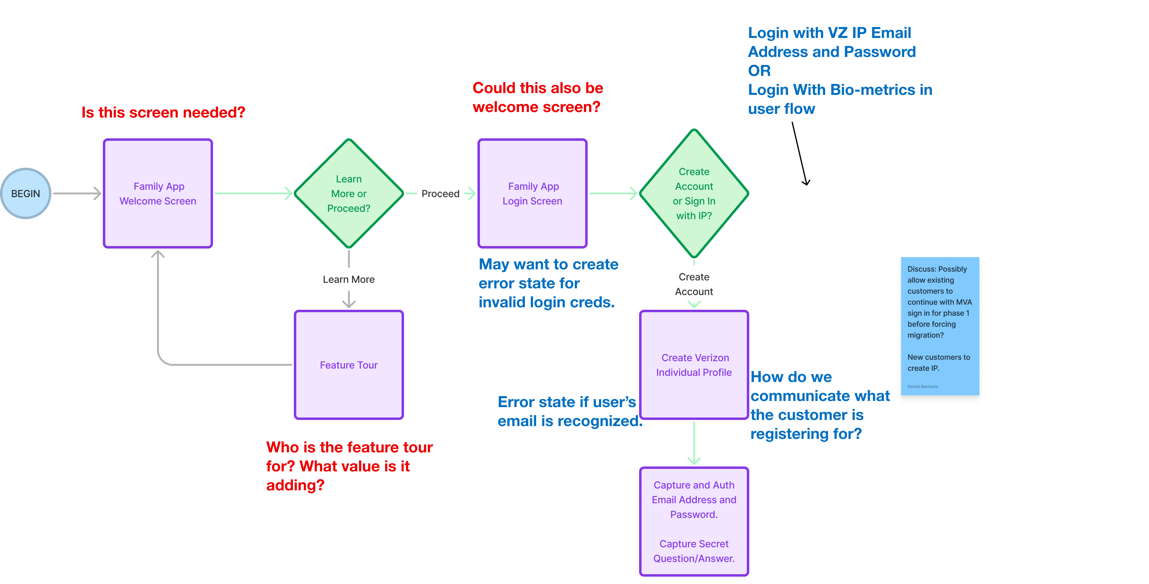 A close crop of the annotated flow. Purple screen boxes read Family App Welcome Screen, Family App Login Screen, Feature Tour, Create Verizon Individual Profile, and a step capturing an email address, password and secret question. Green diamonds ask “Learn More or Proceed?” and “Create Account or Sign In with IP?”. Around them, questions in red ask “Is this screen needed?”, “Could this also be welcome screen?” and “Who is the feature tour for? What value is it adding?”, while recommendations in blue note where an error state is wanted for invalid login credentials and for a recognised email, and ask how the app communicates what the customer is registering for. A blue sticky note raises whether existing customers could keep signing in with their old credentials before being migrated.