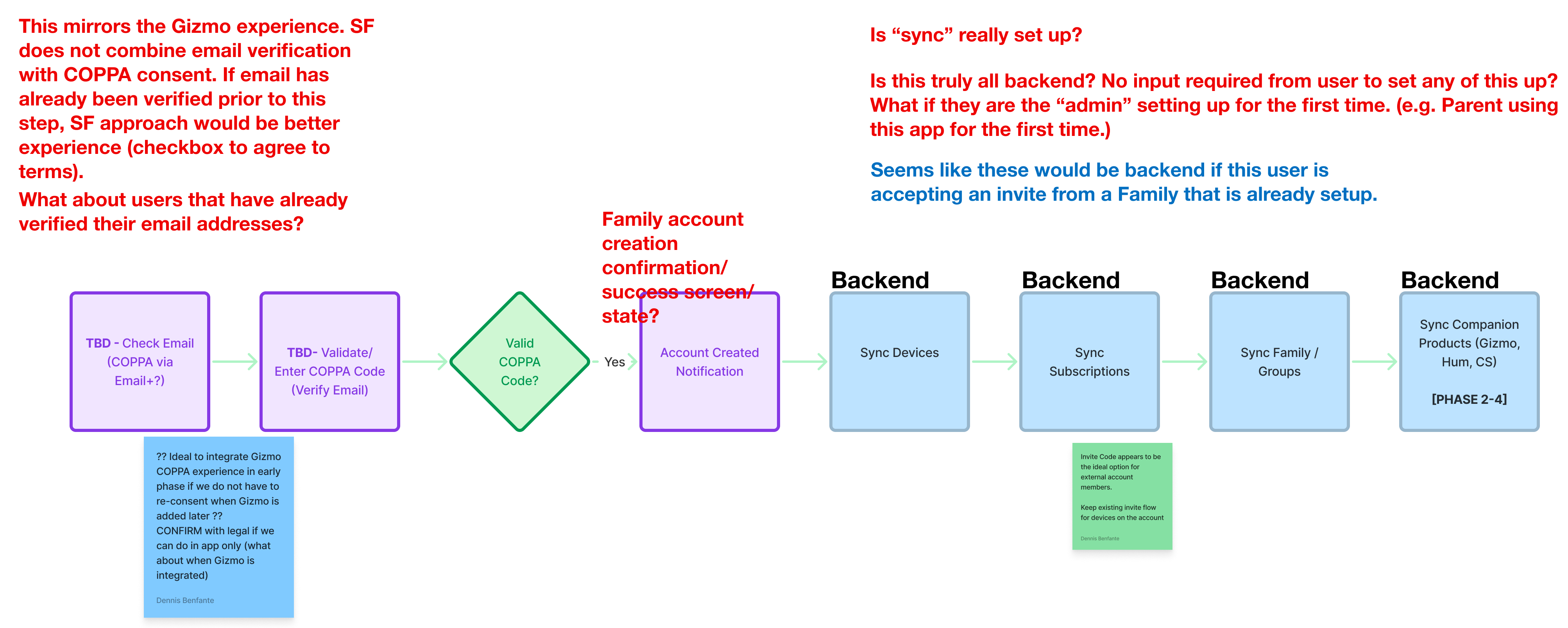 A close crop from later in the annotated flow. Two purple boxes marked TBD cover checking email and entering a COPPA code, leading through a green “Valid COPPA Code?” diamond to an Account Created Notification, then to four blue boxes each labelled Backend: Sync Devices, Sync Subscriptions, Sync Family / Groups, and Sync Companion Products marked phase 2 to 4. Red annotations question whether email verification should be combined with COPPA consent, what happens for users who have already verified their email, and whether the sync steps are truly all back-end. A blue annotation suggests they would be back-end only when the user is accepting an invite to an existing family. Two sticky notes add a legal question about COPPA consent in app and a note preferring invite codes for external members.