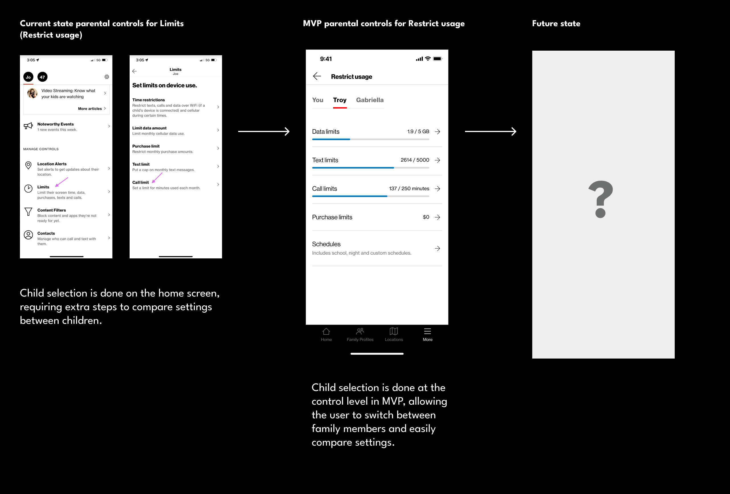 Three states in a row. “Current state parental controls for Limits (Restrict usage)” shows the home screen with an arrow drawn to its Limits row, and the Limits page for Joe listing time restrictions, data, purchase, text and call limits; a note reads that child selection is done on the home screen, requiring extra steps to compare settings between children. An arrow leads to “MVP parental controls for Restrict usage”, a Restrict usage screen with You, Troy and Gabriella as tabs at the top and Troy selected, over data, text, call and purchase limits and a Schedules row; its note reads that child selection is done at the control level in MVP, letting the user switch between family members and compare settings. A final arrow leads to “Future state”, an empty grey panel holding a question mark.