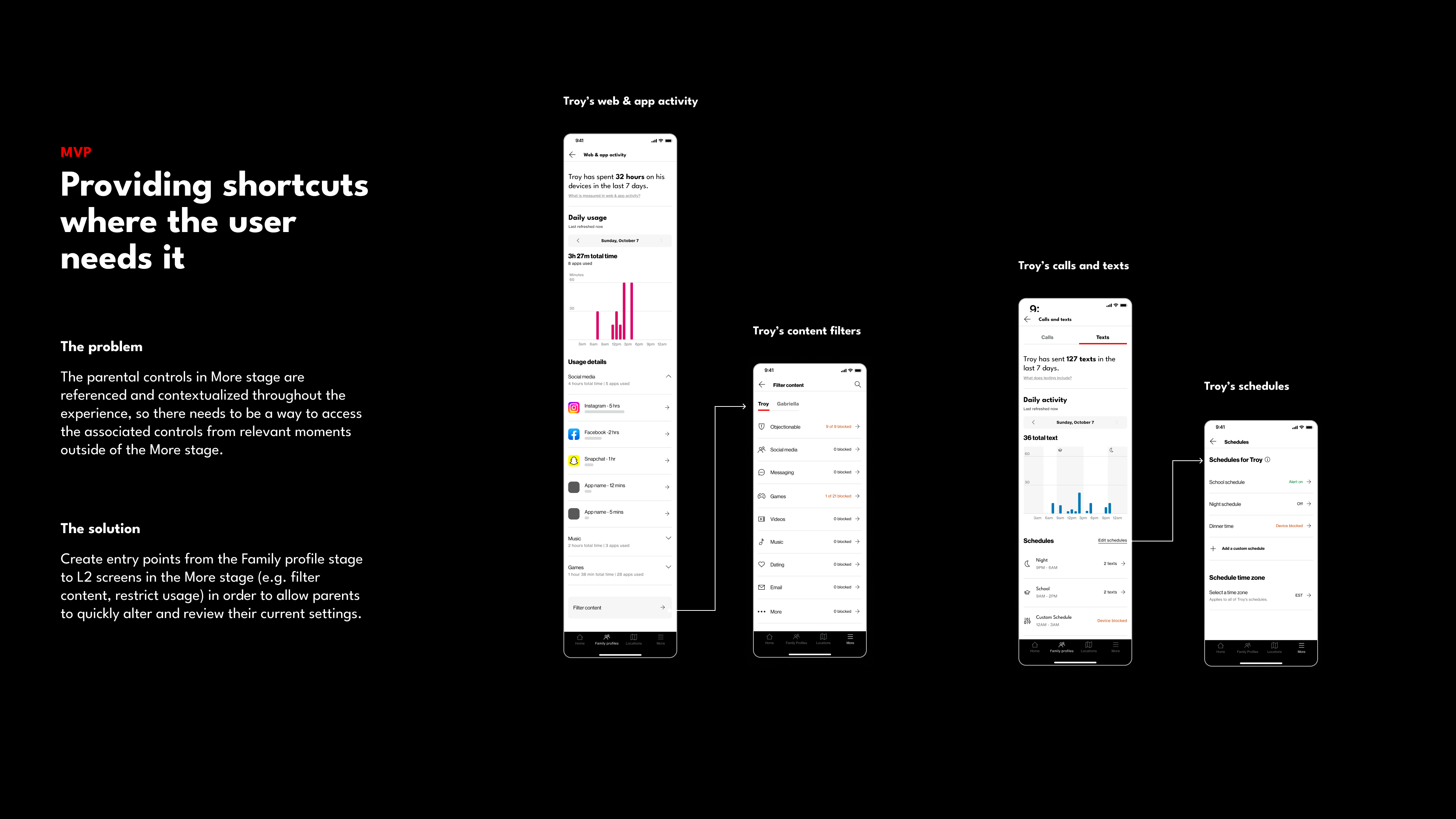 A slide headed “MVP: Providing shortcuts where the user needs it”. Under “The problem” it notes that parental controls in the More stage are referenced throughout the experience, so they need to be reachable from relevant moments outside it. Under “The solution” it describes entry points from the Family profile stage to L2 screens in the More stage so parents can quickly alter and review settings. To the right, four screens are joined by arrows: Troy's web & app activity, showing 32 hours across seven days and a Filter content row at the foot, arrows to Troy's content filters, a per-category list of blocked counts; and Troy's calls and texts, showing 127 texts and an Edit schedules link, arrows to Troy's schedules, listing School, Night and Dinner time schedules.