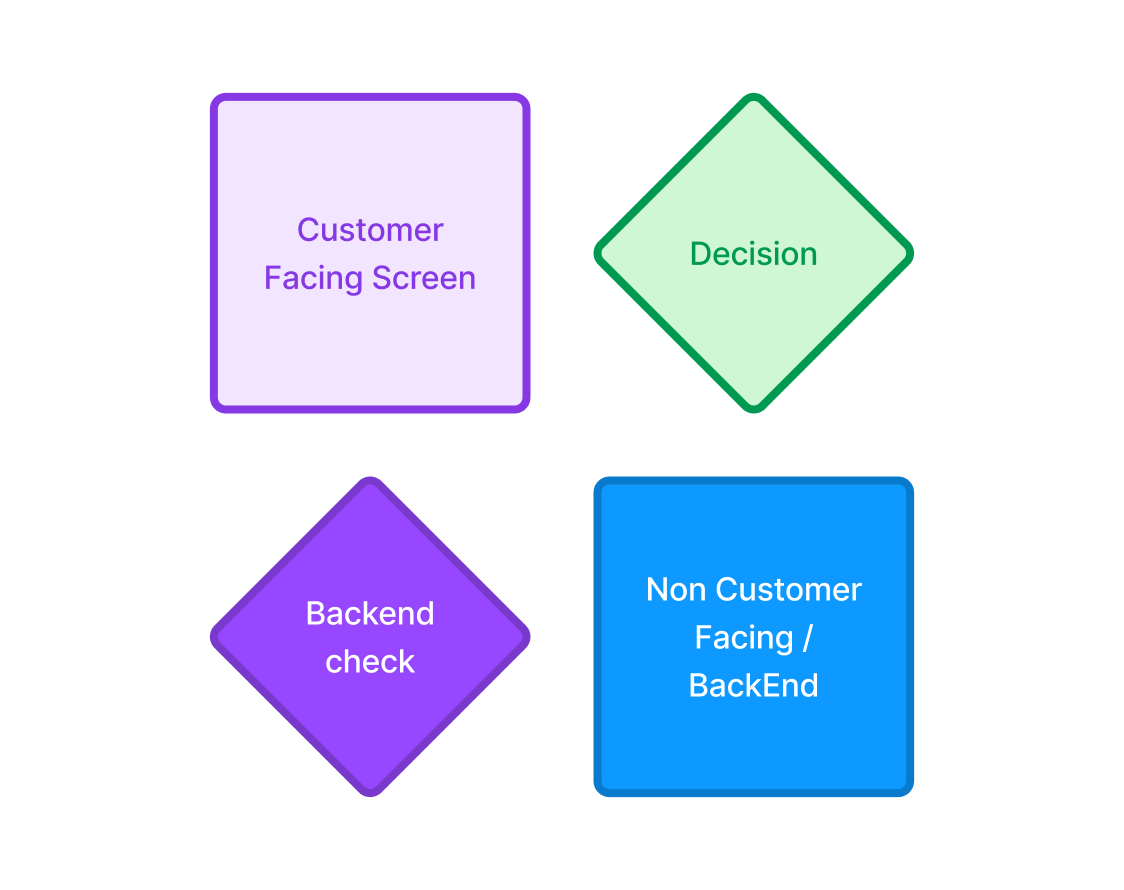 Four process-diagram shapes laid out in a grid: customer facing screen, decision, backend check, and non customer facing backend.